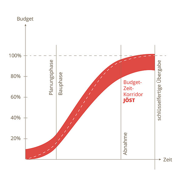 Grafik mit Budget-Zeit-Korridor bei JÖST-Projekten